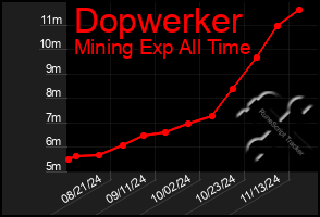 Total Graph of Dopwerker