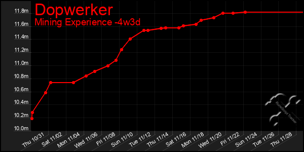 Last 31 Days Graph of Dopwerker