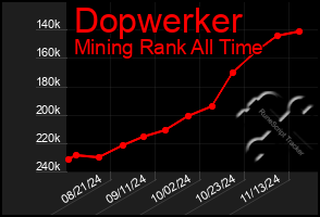 Total Graph of Dopwerker