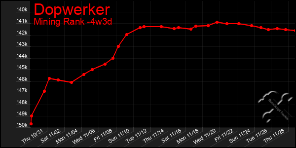 Last 31 Days Graph of Dopwerker