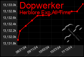 Total Graph of Dopwerker