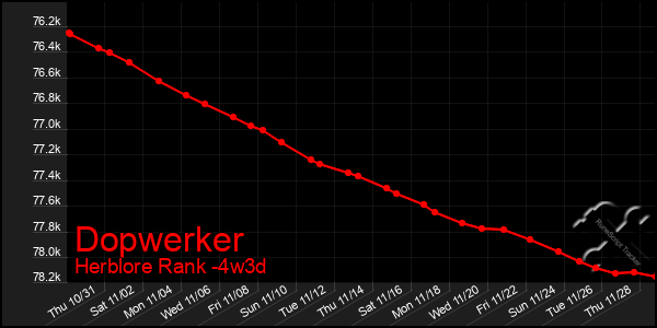 Last 31 Days Graph of Dopwerker