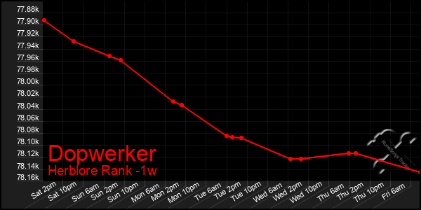 Last 7 Days Graph of Dopwerker