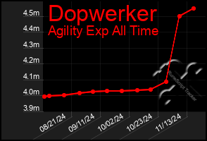 Total Graph of Dopwerker