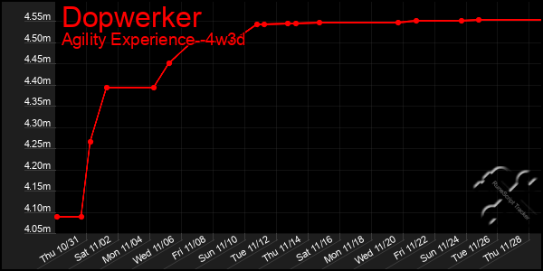 Last 31 Days Graph of Dopwerker