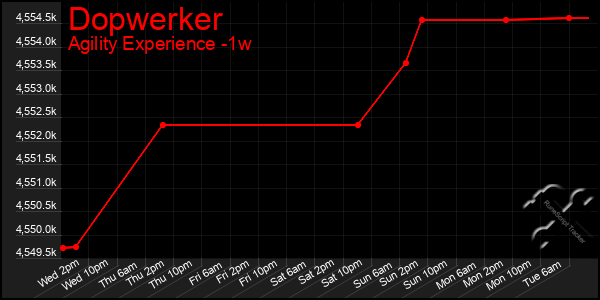 Last 7 Days Graph of Dopwerker