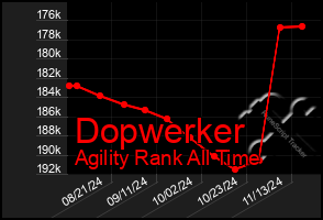 Total Graph of Dopwerker