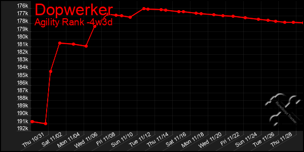 Last 31 Days Graph of Dopwerker