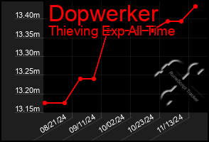 Total Graph of Dopwerker