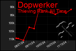 Total Graph of Dopwerker