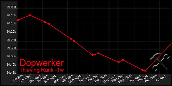 Last 7 Days Graph of Dopwerker