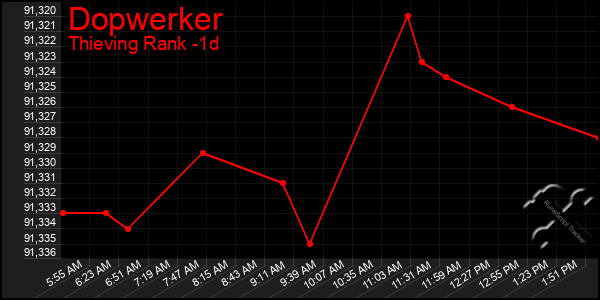 Last 24 Hours Graph of Dopwerker