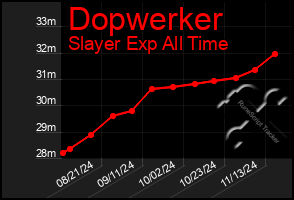 Total Graph of Dopwerker