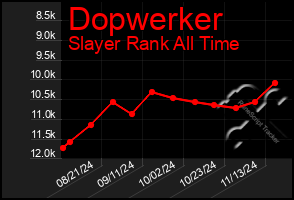 Total Graph of Dopwerker