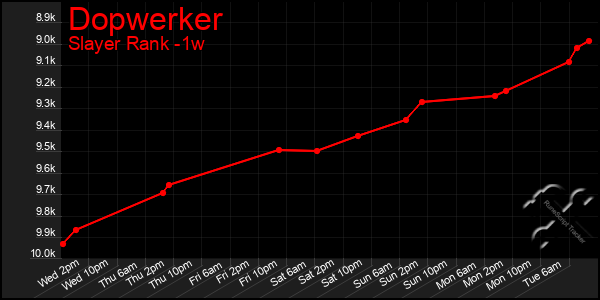 Last 7 Days Graph of Dopwerker