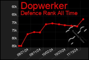 Total Graph of Dopwerker