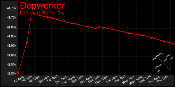 Last 7 Days Graph of Dopwerker