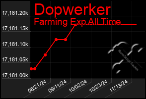 Total Graph of Dopwerker