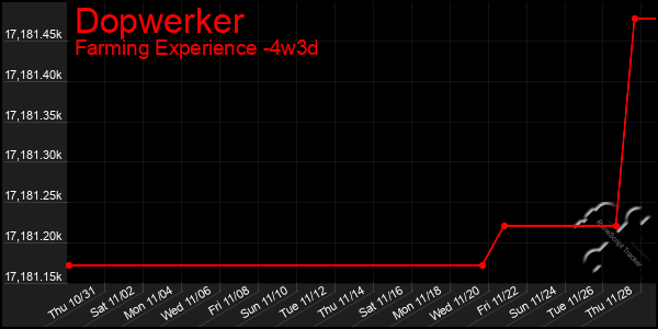 Last 31 Days Graph of Dopwerker