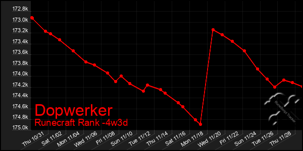 Last 31 Days Graph of Dopwerker