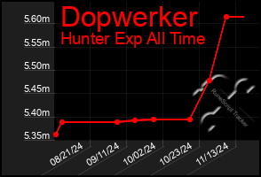 Total Graph of Dopwerker