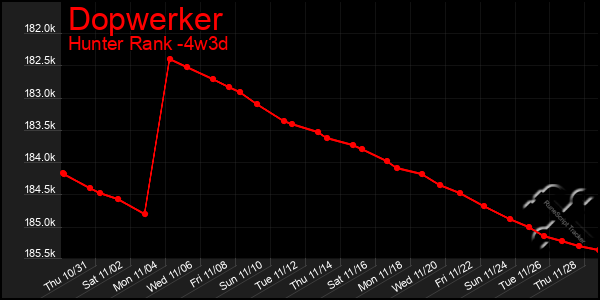 Last 31 Days Graph of Dopwerker