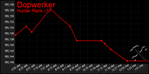 Last 24 Hours Graph of Dopwerker