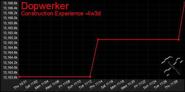 Last 31 Days Graph of Dopwerker