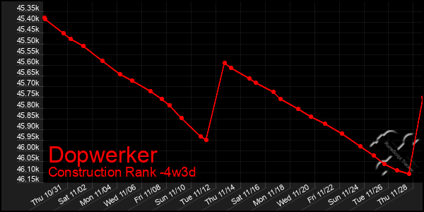 Last 31 Days Graph of Dopwerker