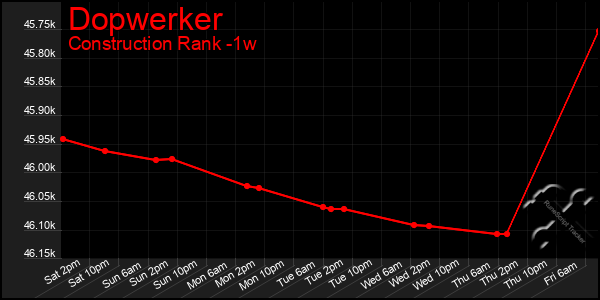 Last 7 Days Graph of Dopwerker