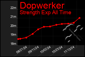 Total Graph of Dopwerker