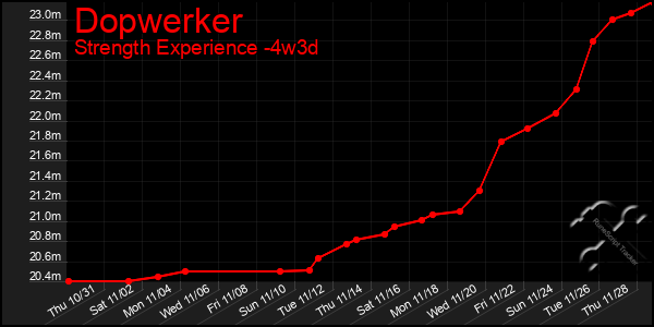 Last 31 Days Graph of Dopwerker