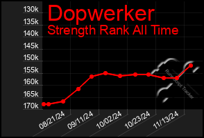 Total Graph of Dopwerker