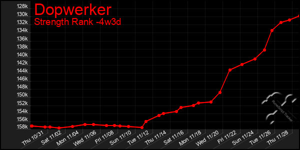 Last 31 Days Graph of Dopwerker