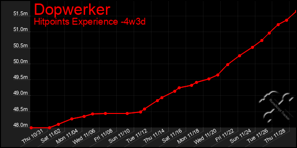 Last 31 Days Graph of Dopwerker