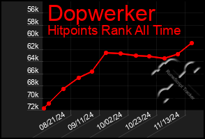 Total Graph of Dopwerker