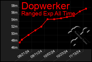 Total Graph of Dopwerker