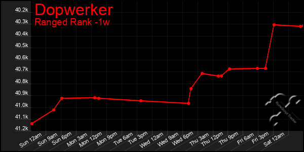 Last 7 Days Graph of Dopwerker