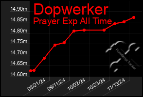 Total Graph of Dopwerker