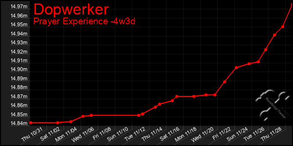 Last 31 Days Graph of Dopwerker