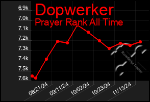 Total Graph of Dopwerker