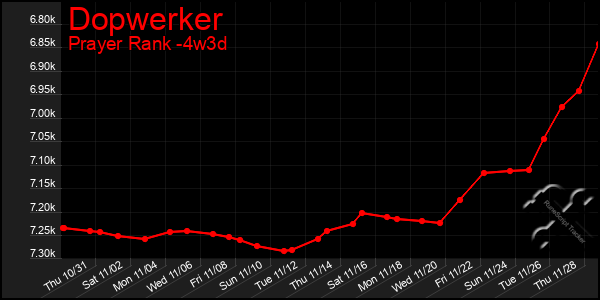 Last 31 Days Graph of Dopwerker