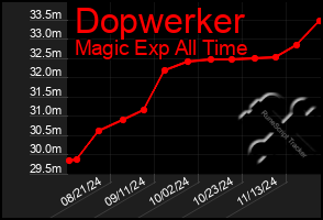 Total Graph of Dopwerker