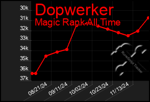 Total Graph of Dopwerker