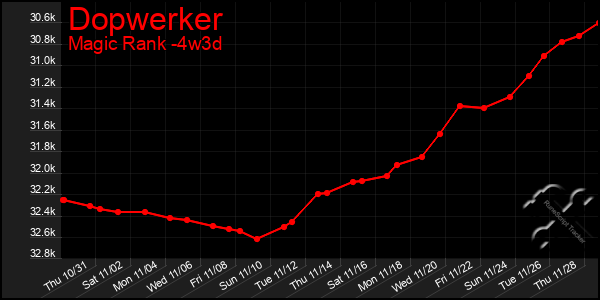 Last 31 Days Graph of Dopwerker