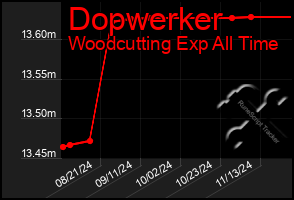 Total Graph of Dopwerker