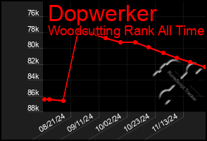 Total Graph of Dopwerker