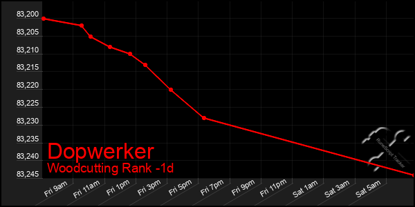 Last 24 Hours Graph of Dopwerker