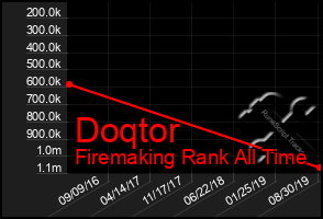 Total Graph of Doqtor