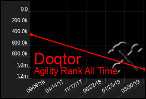 Total Graph of Doqtor